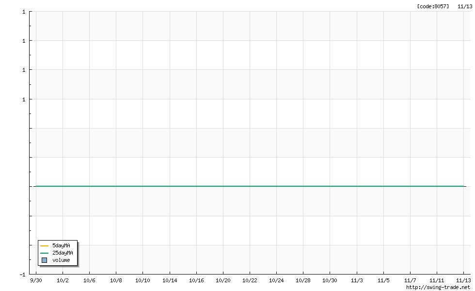 取引頻度が極めて少ない銘柄は、チャートデータを表示しません。