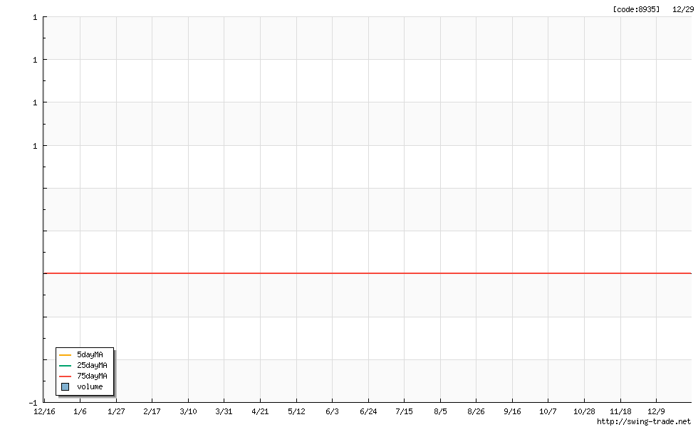 取引頻度が極めて少ない銘柄は、チャートデータを表示しません。