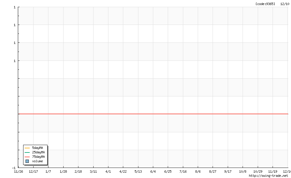 取引頻度が極めて少ない銘柄は、チャートデータを表示しません。