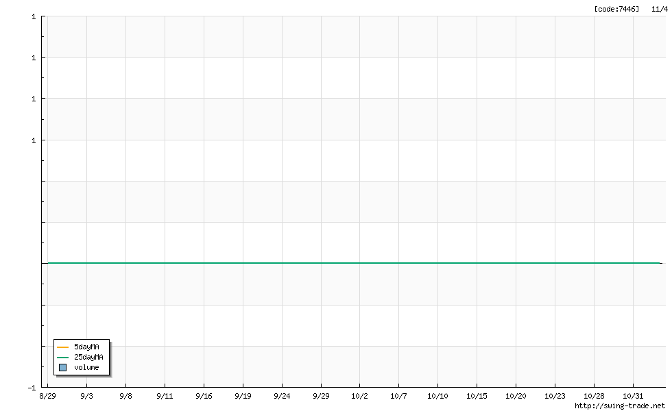 取引頻度が極めて少ない銘柄は、チャートデータを表示しません。