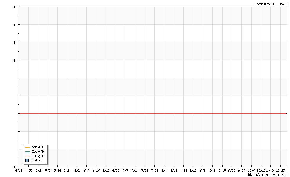 取引頻度が極めて少ない銘柄は、チャートデータを表示しません。